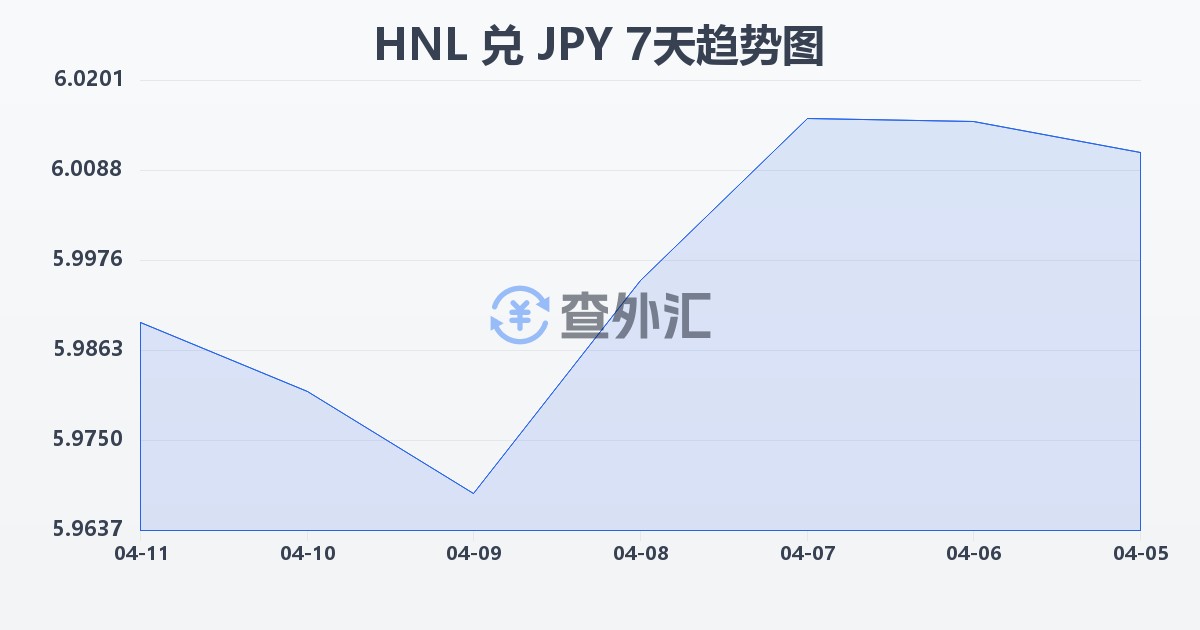 洪都拉斯伦皮拉兑日元(HNL/JPY)近7天汇率走势图
