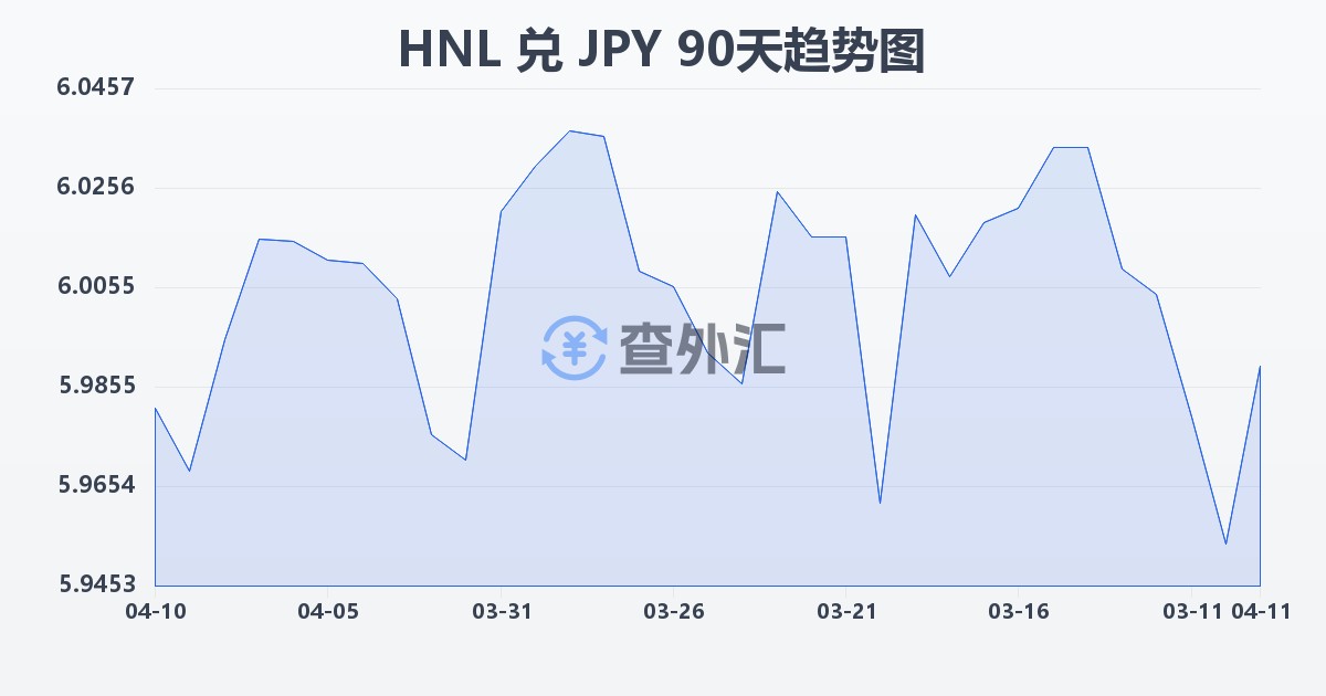 洪都拉斯伦皮拉兑日元(HNL/JPY)近90天汇率走势图