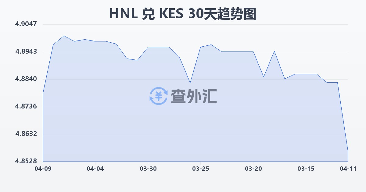 洪都拉斯伦皮拉兑肯尼亚先令(HNL/KES)近30天汇率走势图