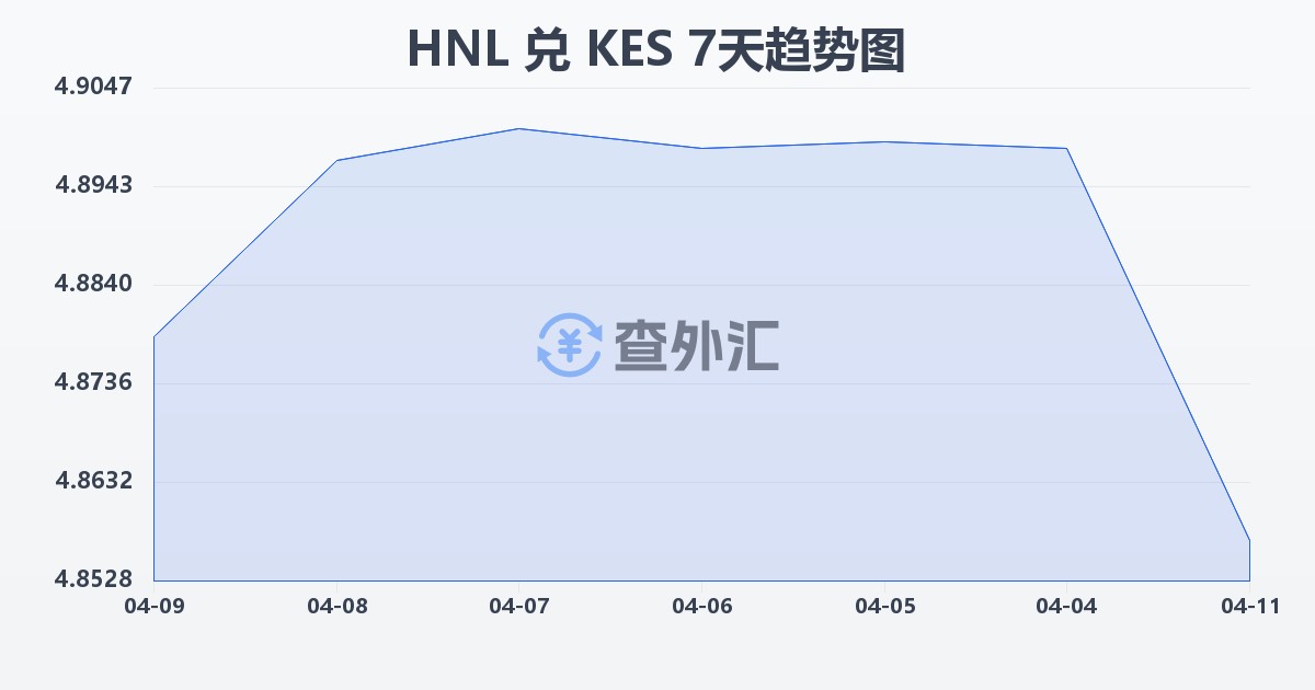 洪都拉斯伦皮拉兑肯尼亚先令(HNL/KES)近7天汇率走势图