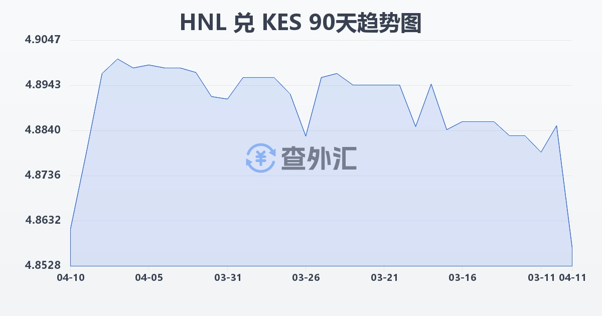 洪都拉斯伦皮拉兑肯尼亚先令(HNL/KES)近90天汇率走势图