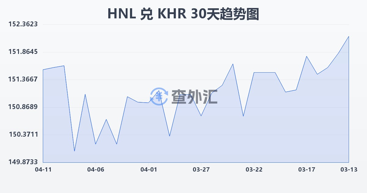 洪都拉斯伦皮拉兑柬埔寨瑞尔(HNL/KHR)近30天汇率走势图