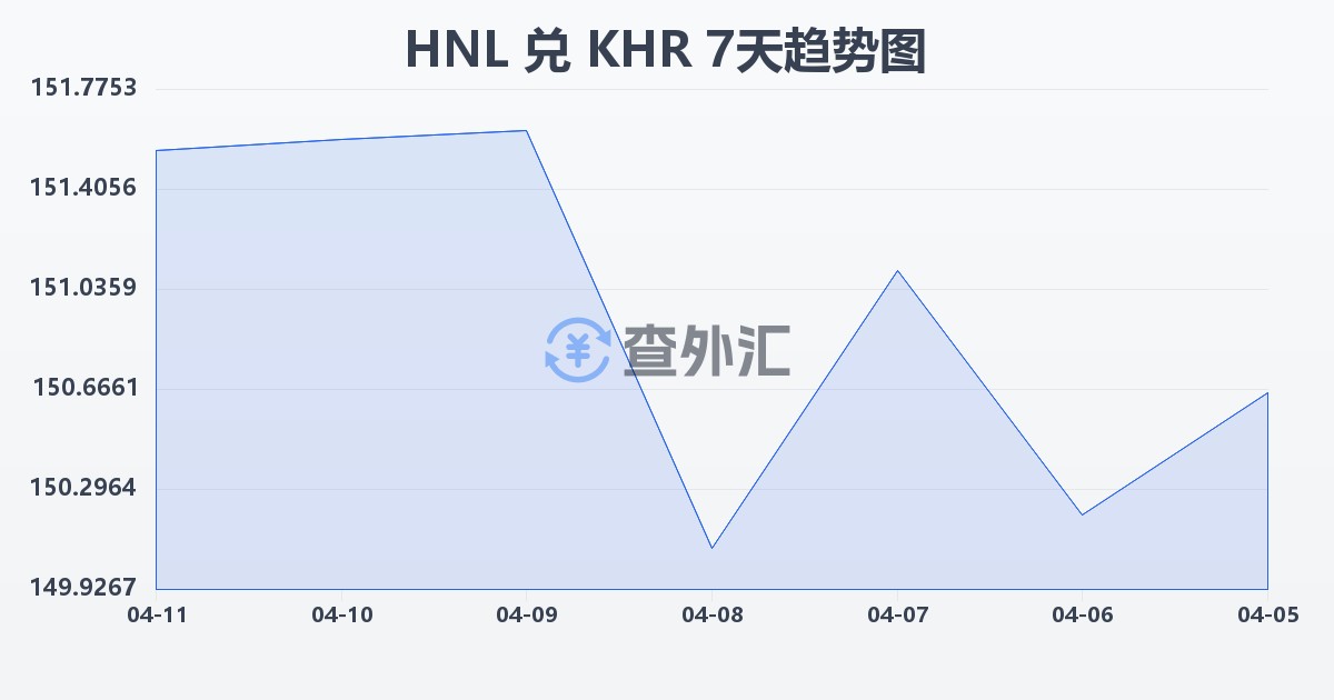 洪都拉斯伦皮拉兑柬埔寨瑞尔(HNL/KHR)近7天汇率走势图