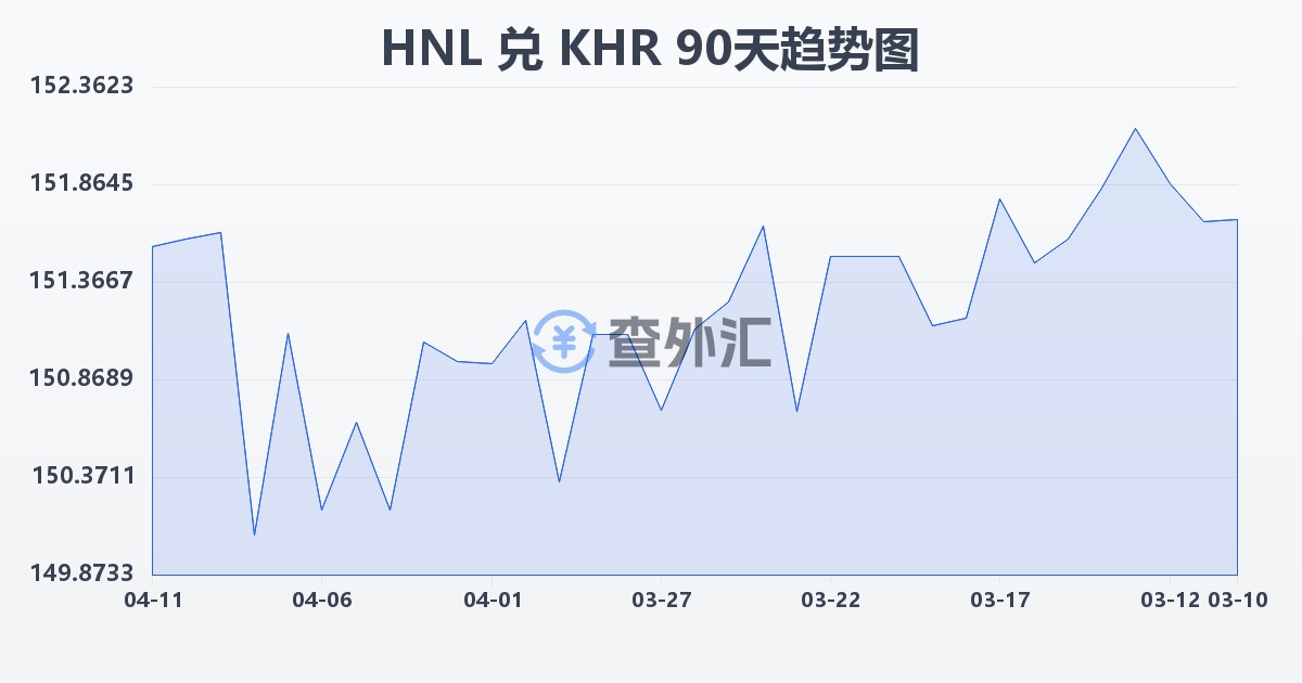 洪都拉斯伦皮拉兑柬埔寨瑞尔(HNL/KHR)近90天汇率走势图