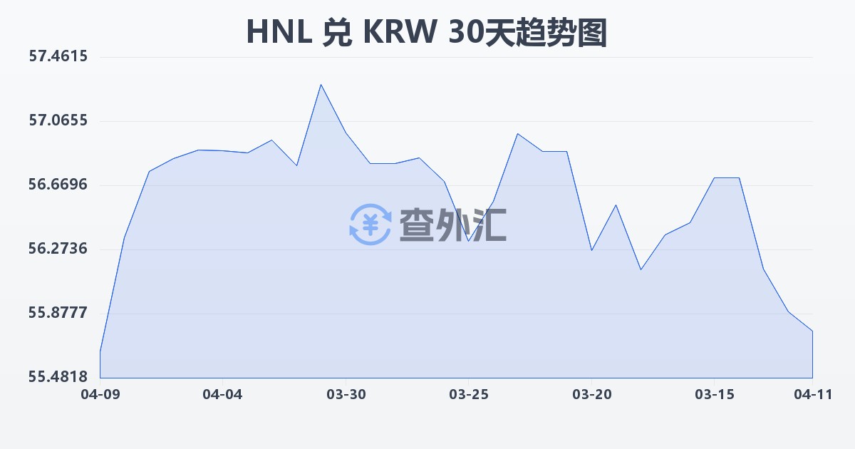 洪都拉斯伦皮拉兑韩元(HNL/KRW)近30天汇率走势图