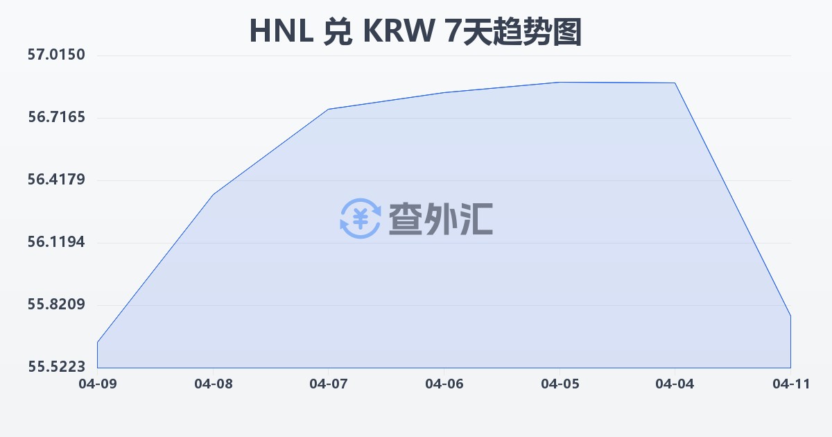 洪都拉斯伦皮拉兑韩元(HNL/KRW)近7天汇率走势图