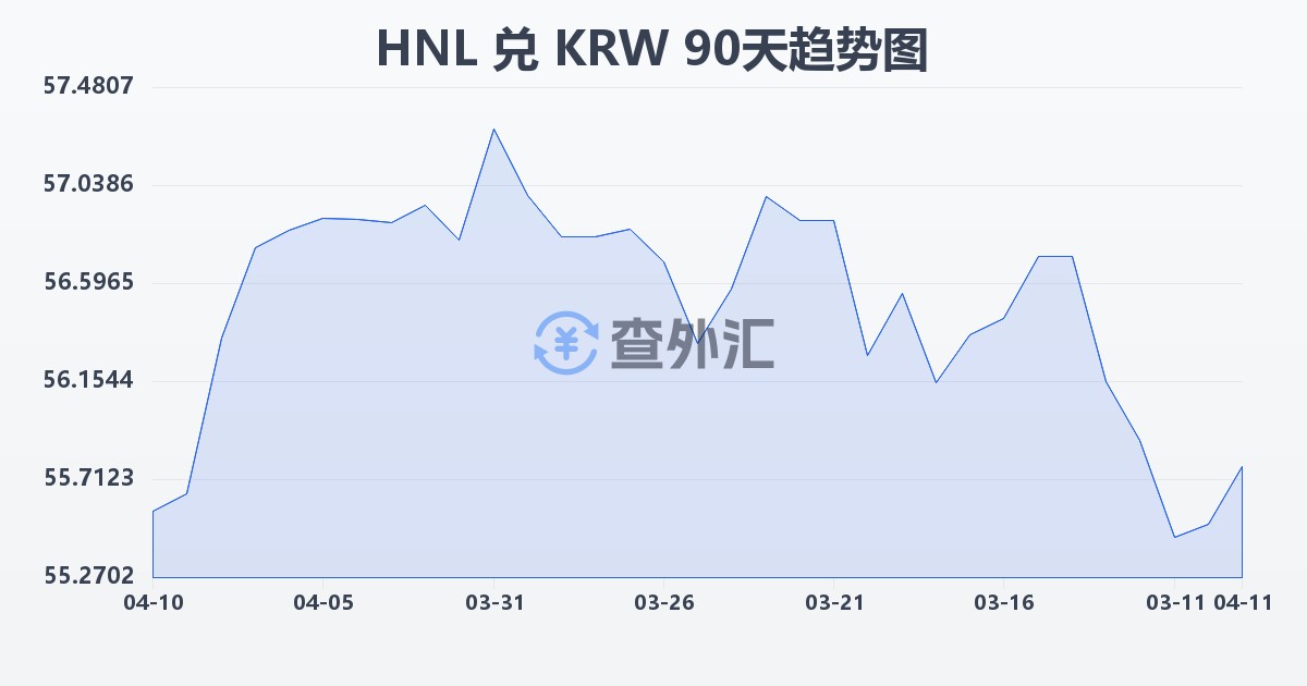 洪都拉斯伦皮拉兑韩元(HNL/KRW)近90天汇率走势图