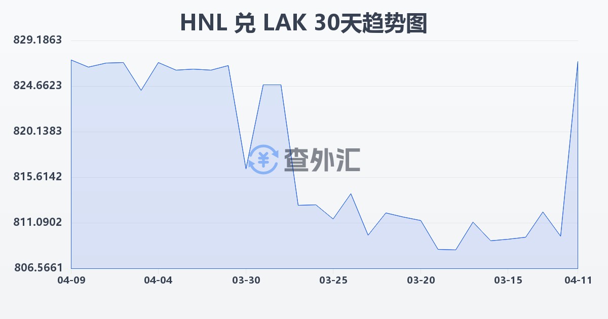 洪都拉斯伦皮拉兑老挝基普(HNL/LAK)近30天汇率走势图