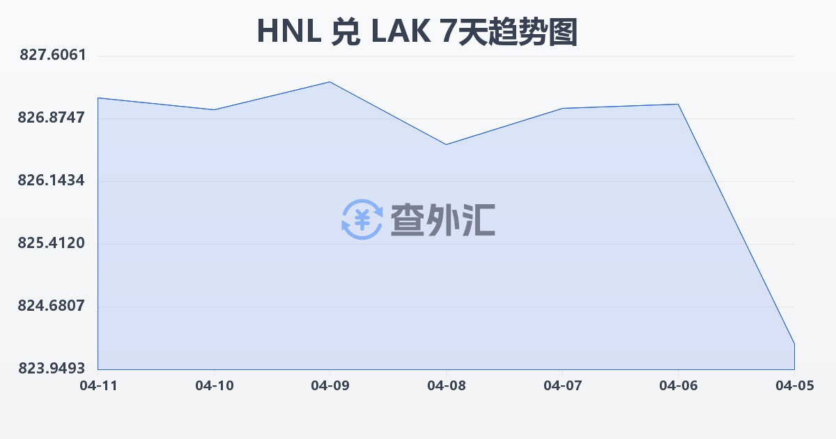 洪都拉斯伦皮拉兑老挝基普(HNL/LAK)近7天汇率走势图