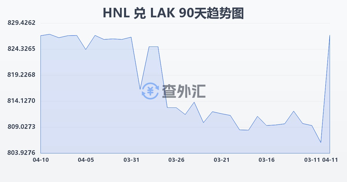 洪都拉斯伦皮拉兑老挝基普(HNL/LAK)近90天汇率走势图