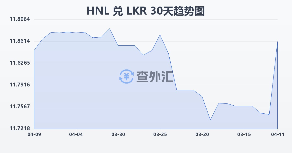 洪都拉斯伦皮拉兑斯里兰卡卢比(HNL/LKR)近30天汇率走势图