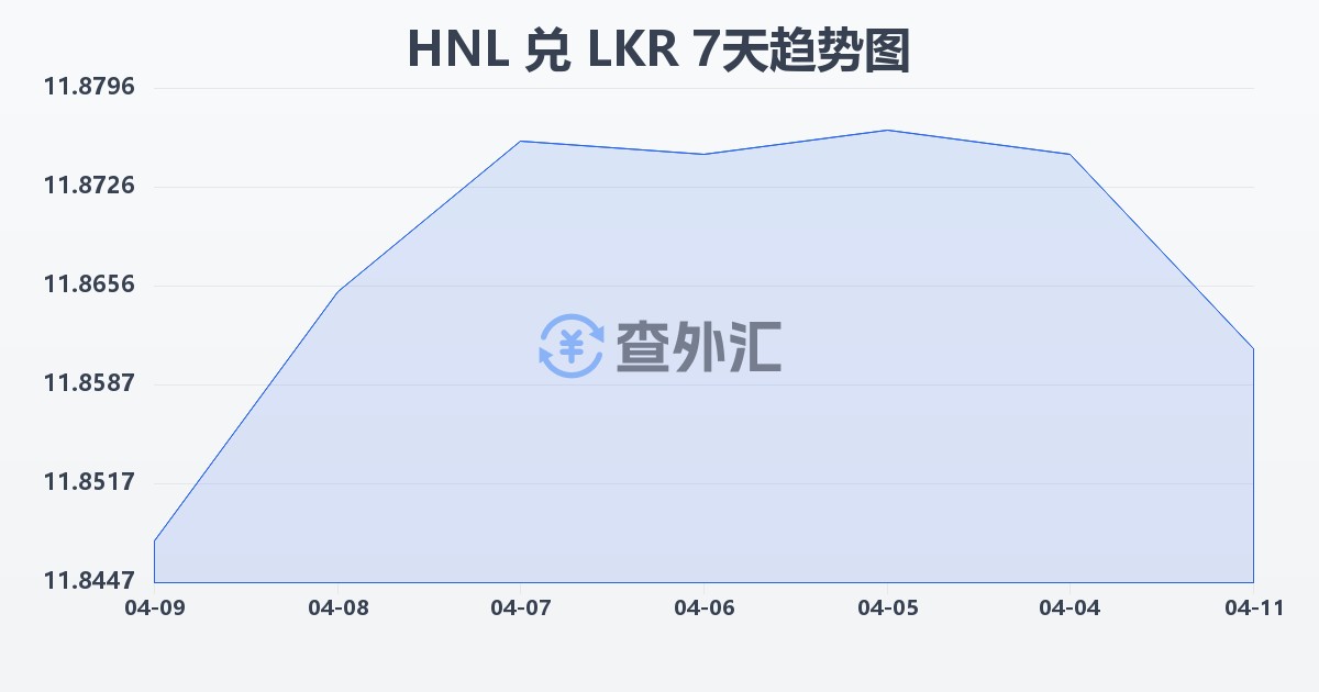洪都拉斯伦皮拉兑斯里兰卡卢比(HNL/LKR)近7天汇率走势图