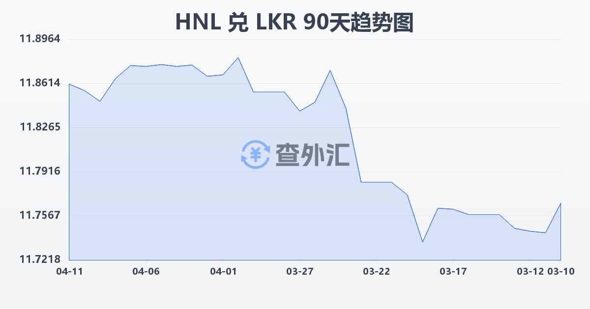 洪都拉斯伦皮拉兑斯里兰卡卢比(HNL/LKR)近90天汇率走势图