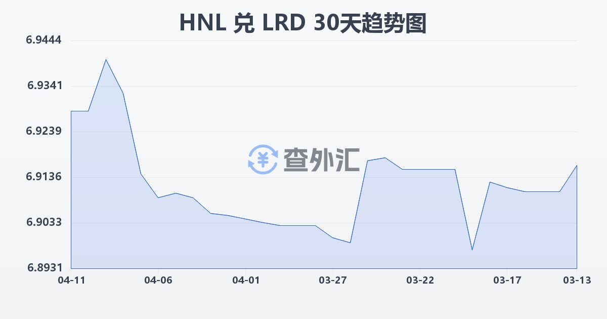 洪都拉斯伦皮拉兑利比里亚元(HNL/LRD)近30天汇率走势图