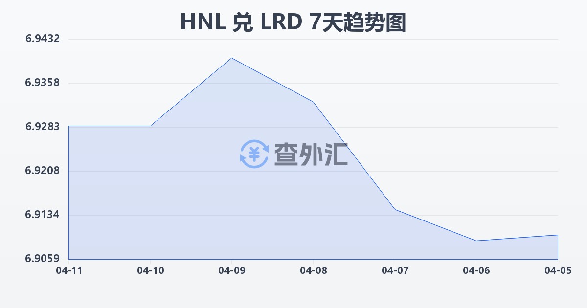 洪都拉斯伦皮拉兑利比里亚元(HNL/LRD)近7天汇率走势图