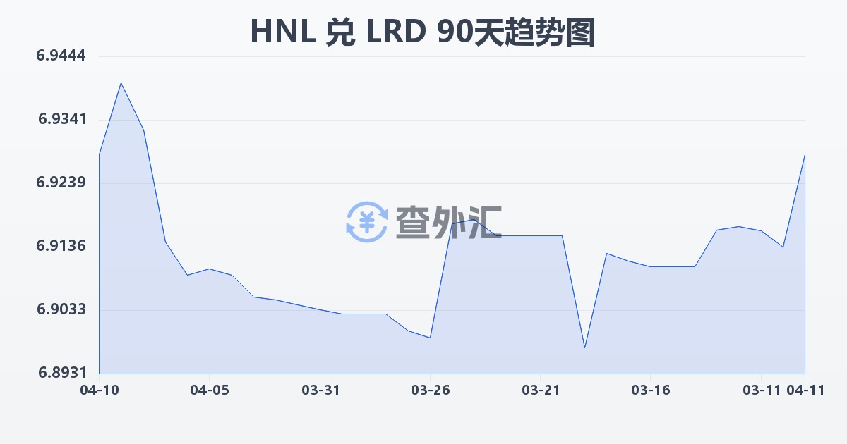 洪都拉斯伦皮拉兑利比里亚元(HNL/LRD)近90天汇率走势图