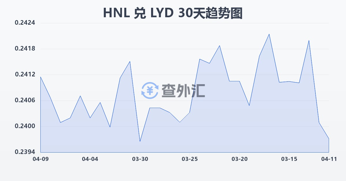洪都拉斯伦皮拉兑利比亚第纳尔(HNL/LYD)近30天汇率走势图