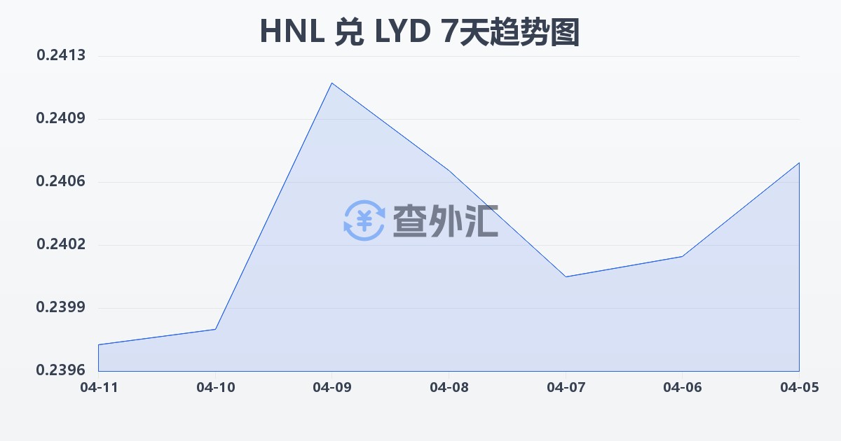 洪都拉斯伦皮拉兑利比亚第纳尔(HNL/LYD)近7天汇率走势图