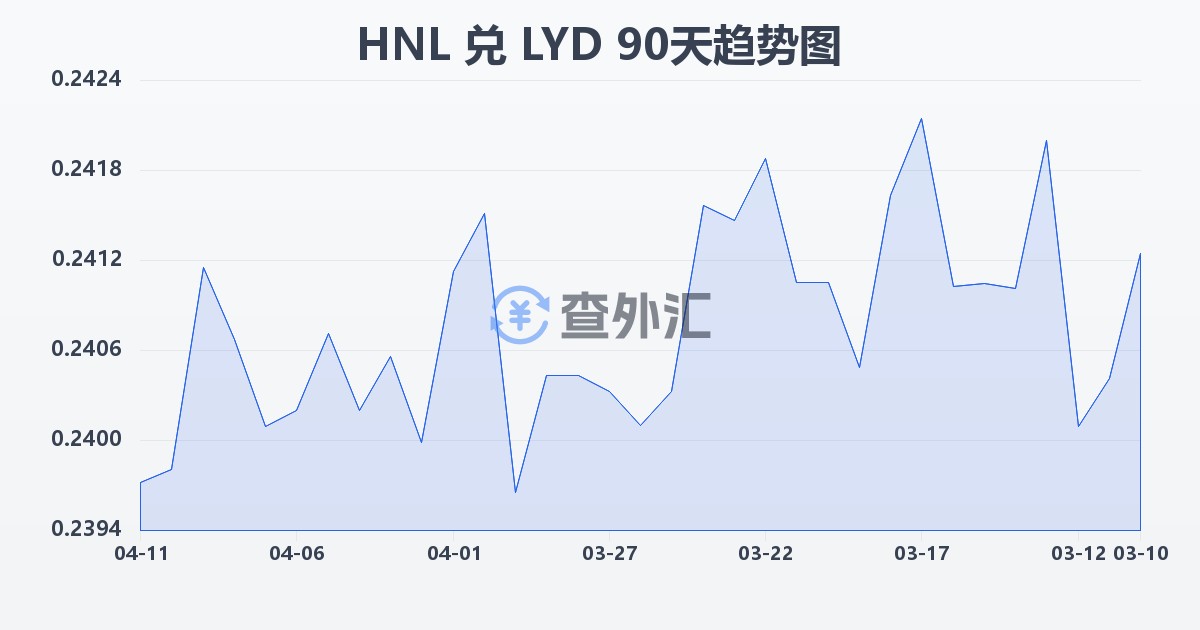洪都拉斯伦皮拉兑利比亚第纳尔(HNL/LYD)近90天汇率走势图