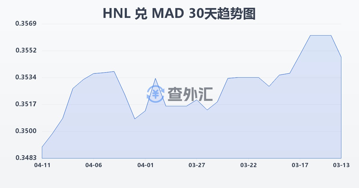 洪都拉斯伦皮拉兑摩洛哥迪拉姆(HNL/MAD)近30天汇率走势图