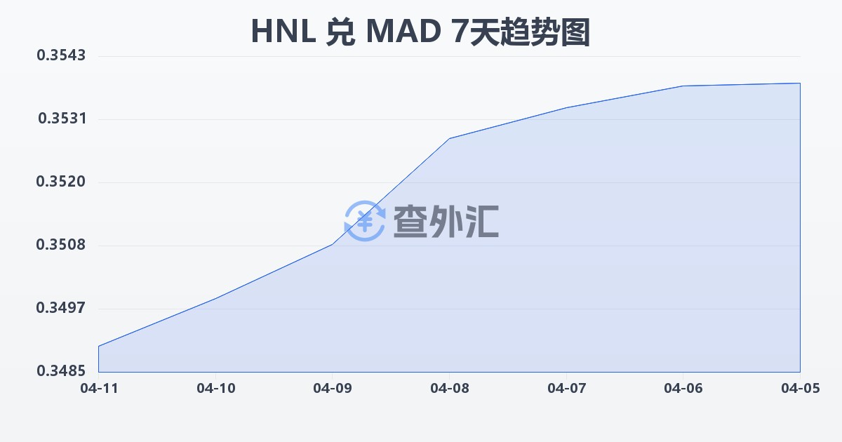 洪都拉斯伦皮拉兑摩洛哥迪拉姆(HNL/MAD)近7天汇率走势图