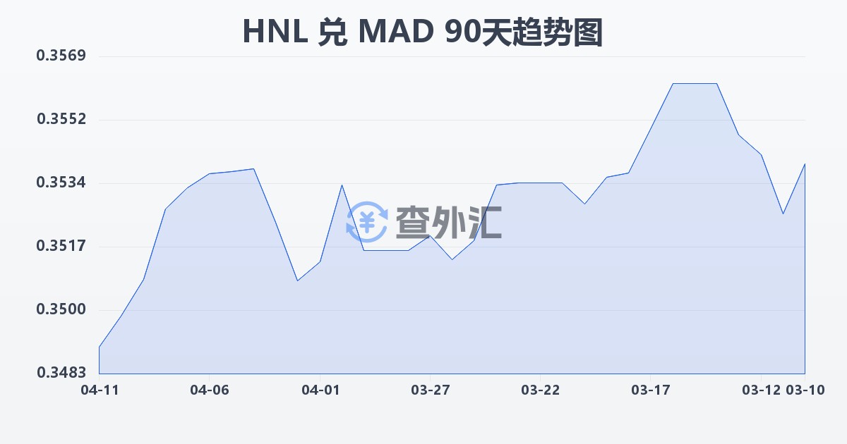 洪都拉斯伦皮拉兑摩洛哥迪拉姆(HNL/MAD)近90天汇率走势图