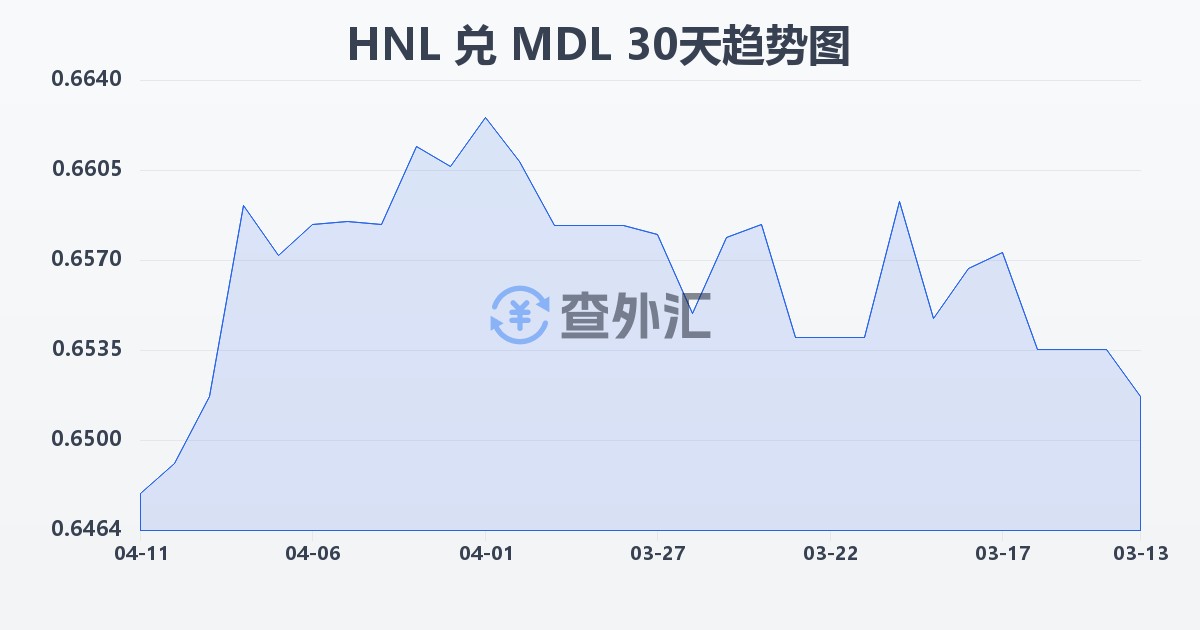 洪都拉斯伦皮拉兑摩尔多瓦列伊(HNL/MDL)近30天汇率走势图
