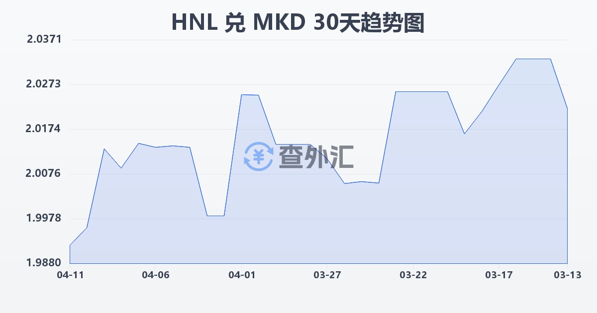洪都拉斯伦皮拉兑马其顿第纳尔(HNL/MKD)近30天汇率走势图