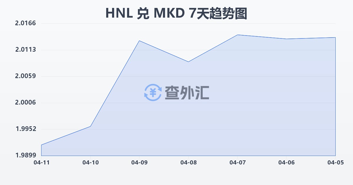 洪都拉斯伦皮拉兑马其顿第纳尔(HNL/MKD)近7天汇率走势图