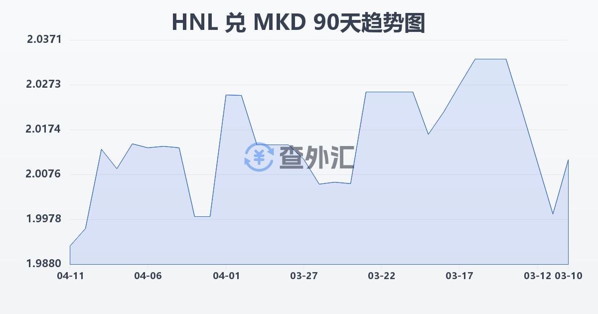 洪都拉斯伦皮拉兑马其顿第纳尔(HNL/MKD)近90天汇率走势图
