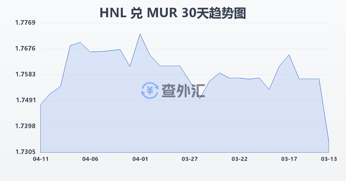 洪都拉斯伦皮拉兑毛里求斯卢比(HNL/MUR)近30天汇率走势图