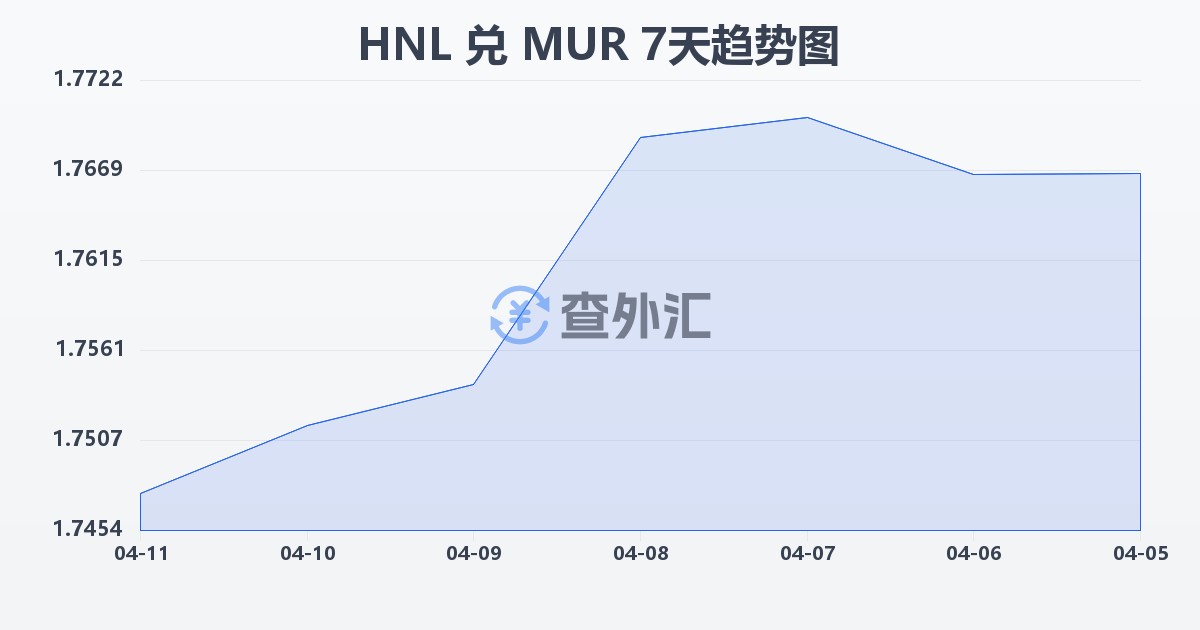 洪都拉斯伦皮拉兑毛里求斯卢比(HNL/MUR)近7天汇率走势图