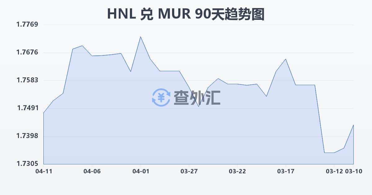 洪都拉斯伦皮拉兑毛里求斯卢比(HNL/MUR)近90天汇率走势图