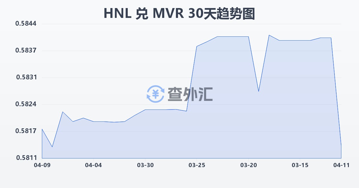 洪都拉斯伦皮拉兑马尔代夫拉菲亚(HNL/MVR)近30天汇率走势图