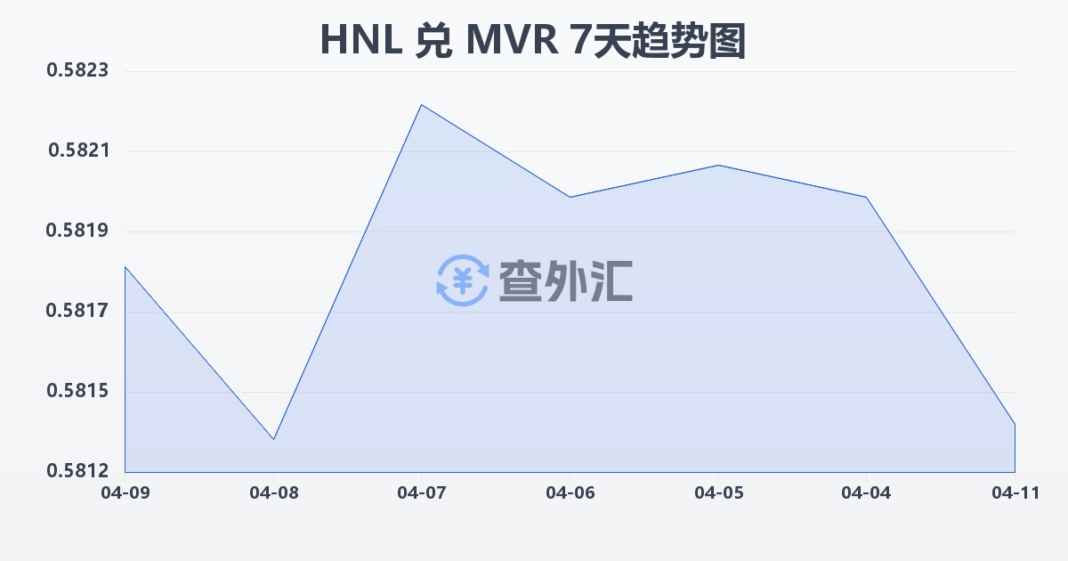 洪都拉斯伦皮拉兑马尔代夫拉菲亚(HNL/MVR)近7天汇率走势图