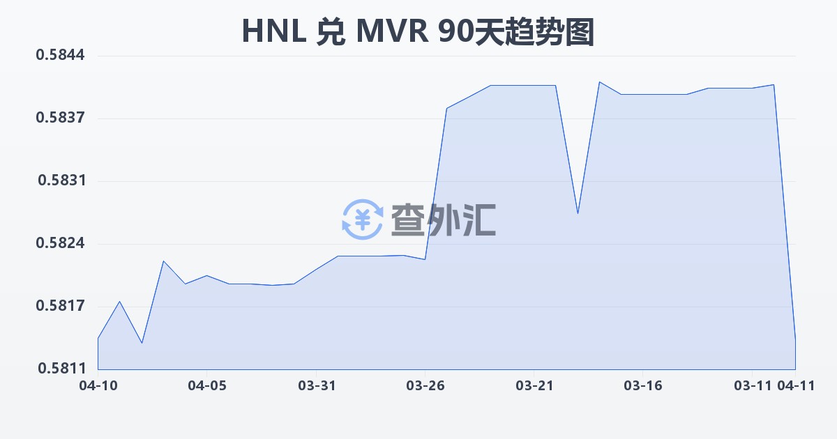 洪都拉斯伦皮拉兑马尔代夫拉菲亚(HNL/MVR)近90天汇率走势图