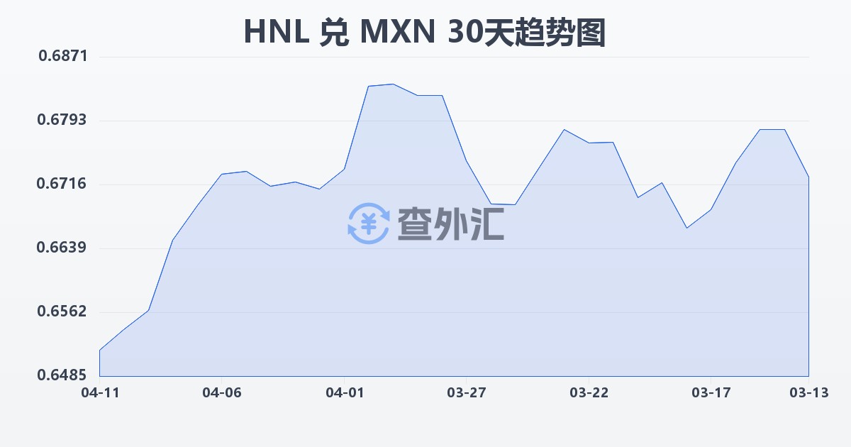 洪都拉斯伦皮拉兑墨西哥比索(HNL/MXN)近30天汇率走势图