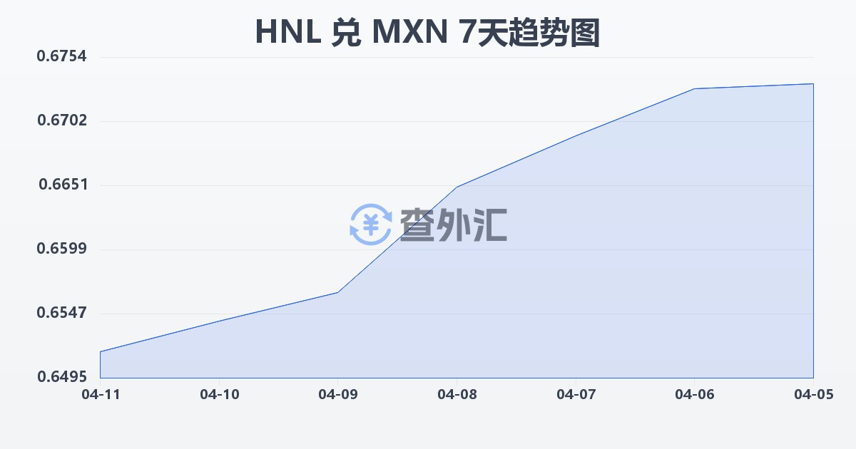 洪都拉斯伦皮拉兑墨西哥比索(HNL/MXN)近7天汇率走势图