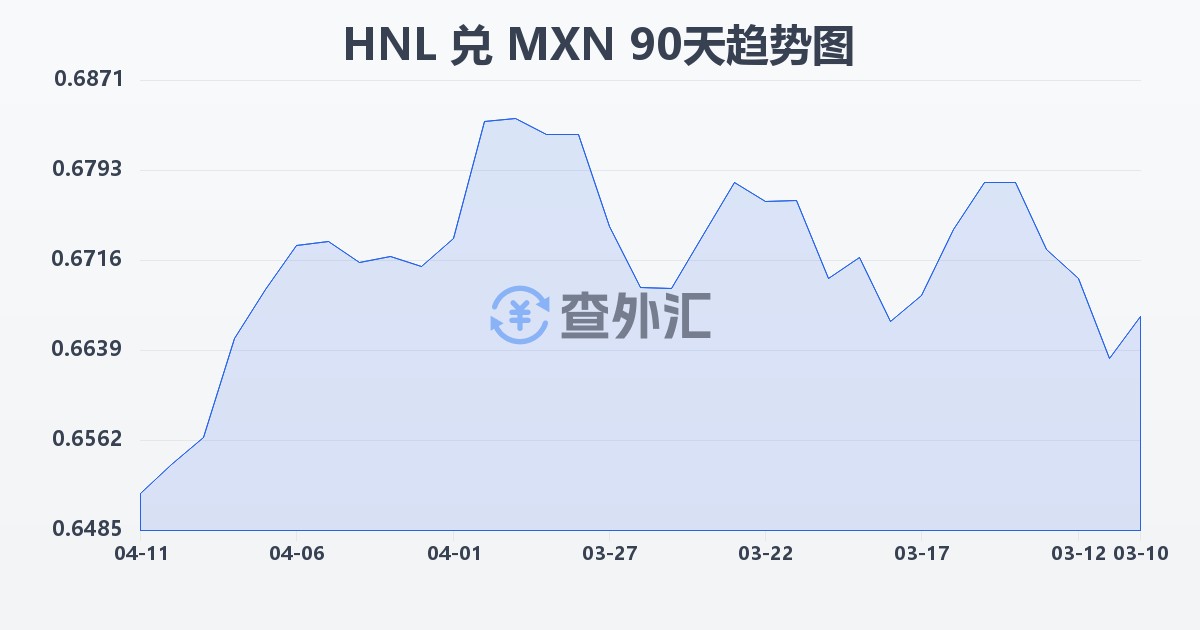 洪都拉斯伦皮拉兑墨西哥比索(HNL/MXN)近90天汇率走势图