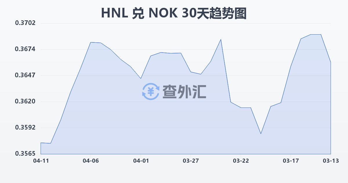 洪都拉斯伦皮拉兑挪威克朗(HNL/NOK)近30天汇率走势图