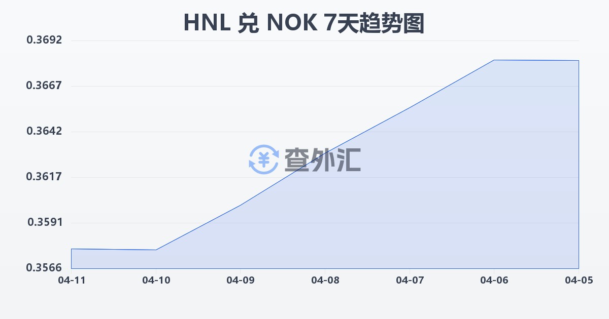 洪都拉斯伦皮拉兑挪威克朗(HNL/NOK)近7天汇率走势图