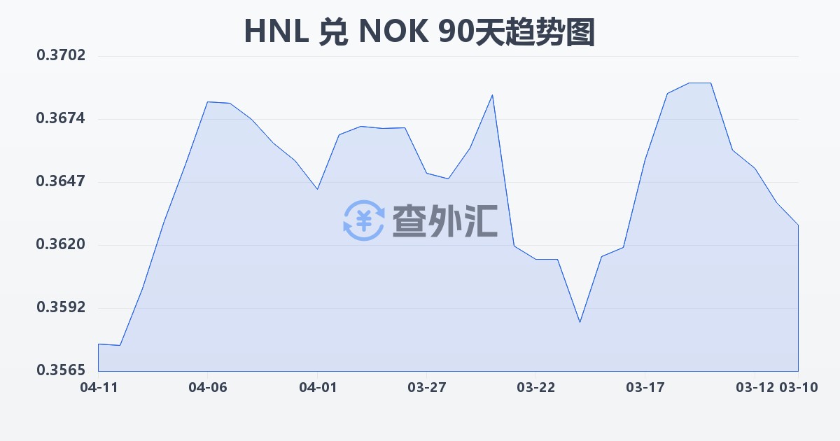 洪都拉斯伦皮拉兑挪威克朗(HNL/NOK)近90天汇率走势图
