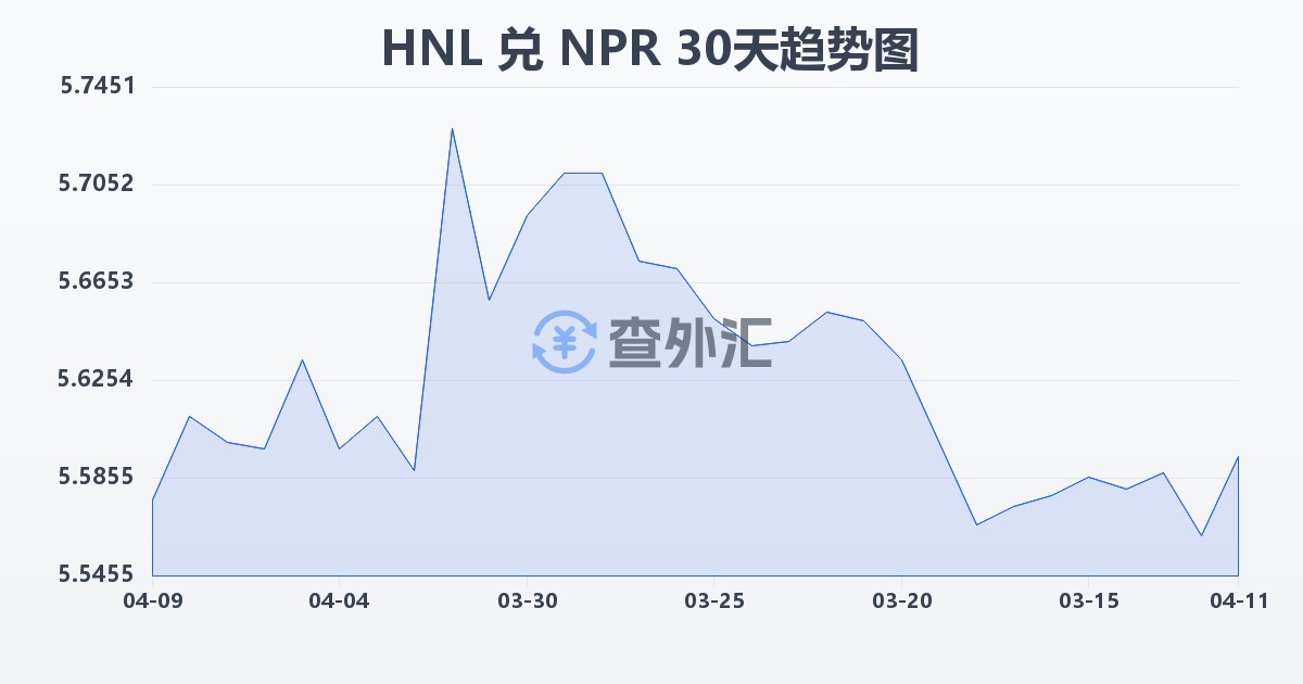 洪都拉斯伦皮拉兑尼泊尔卢比(HNL/NPR)近30天汇率走势图