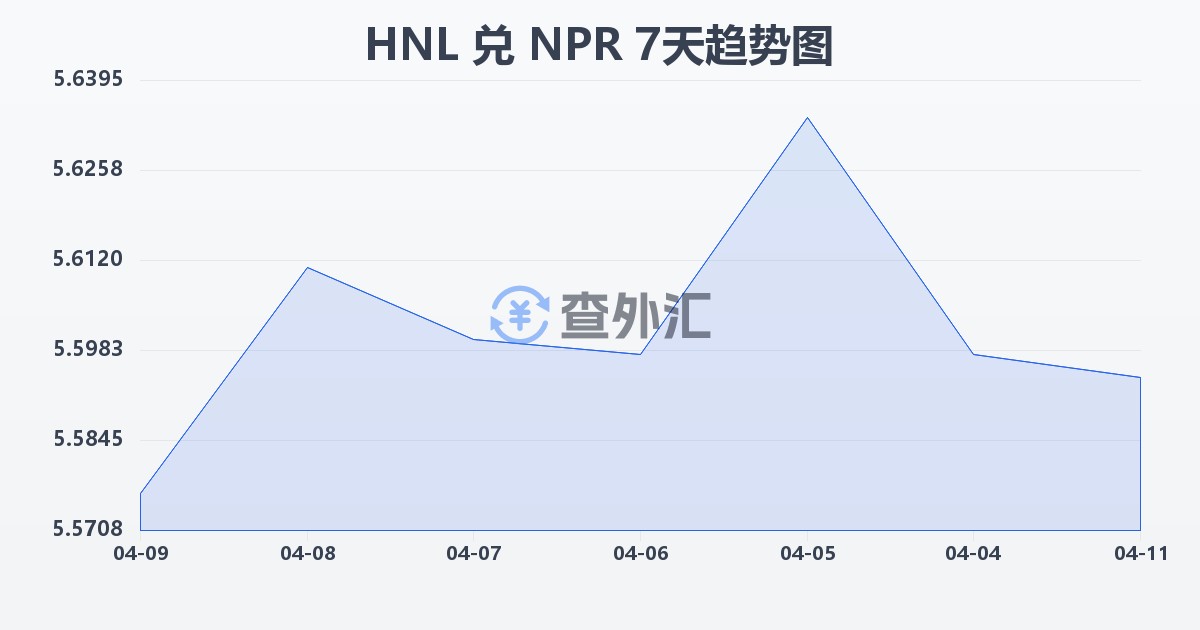 洪都拉斯伦皮拉兑尼泊尔卢比(HNL/NPR)近7天汇率走势图