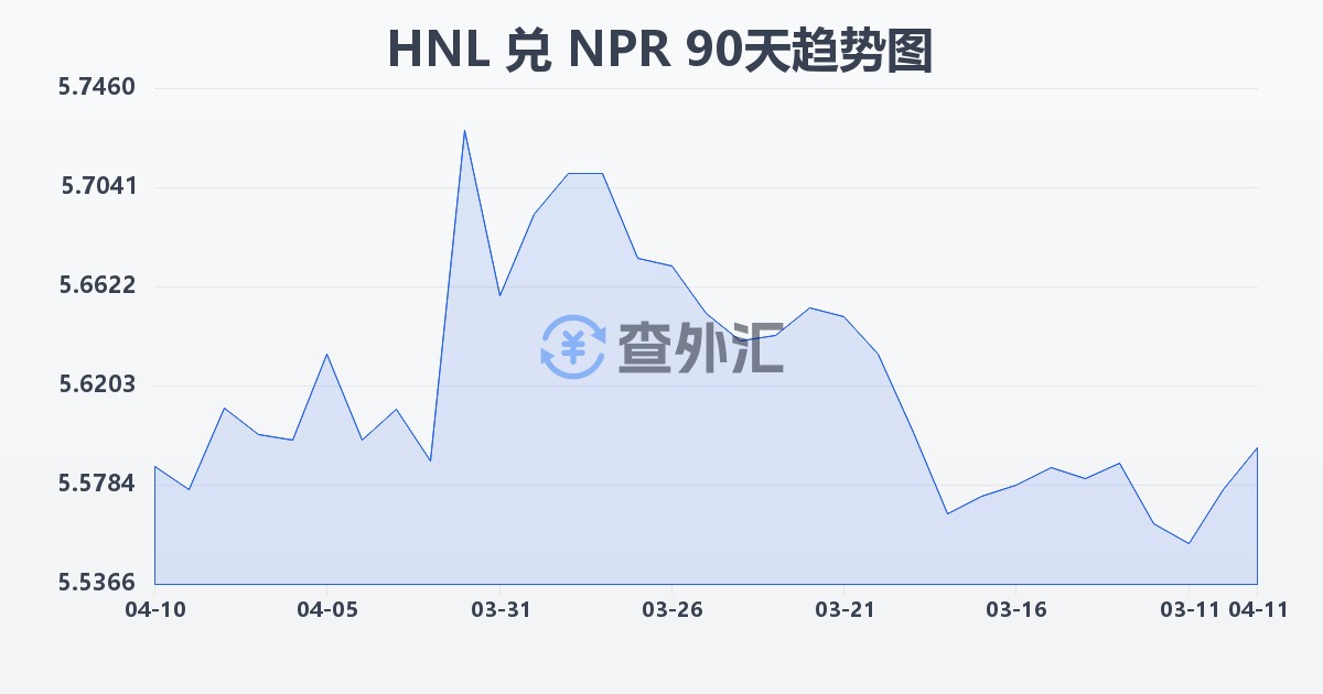 洪都拉斯伦皮拉兑尼泊尔卢比(HNL/NPR)近90天汇率走势图