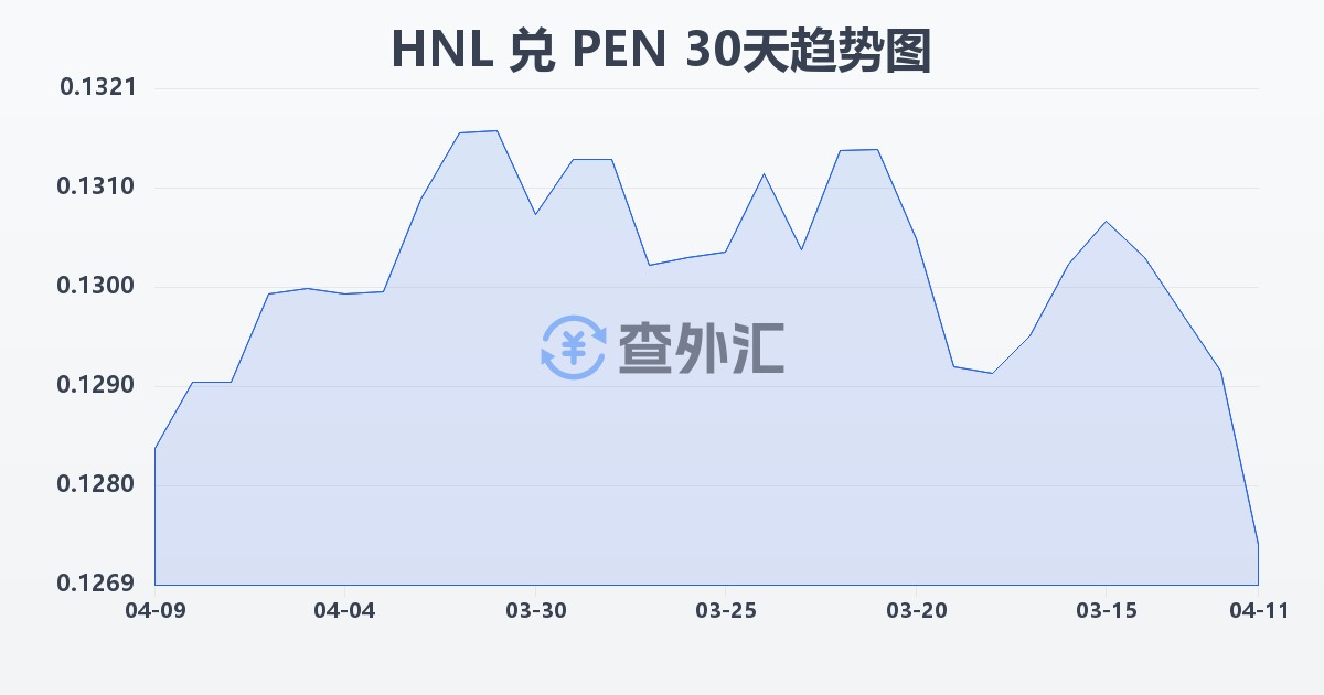 洪都拉斯伦皮拉兑秘鲁索尔(HNL/PEN)近30天汇率走势图