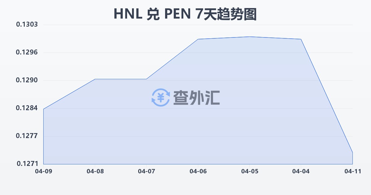 洪都拉斯伦皮拉兑秘鲁索尔(HNL/PEN)近7天汇率走势图
