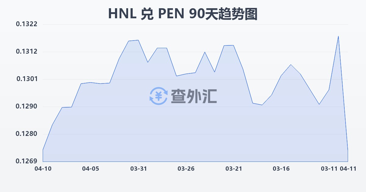 洪都拉斯伦皮拉兑秘鲁索尔(HNL/PEN)近90天汇率走势图