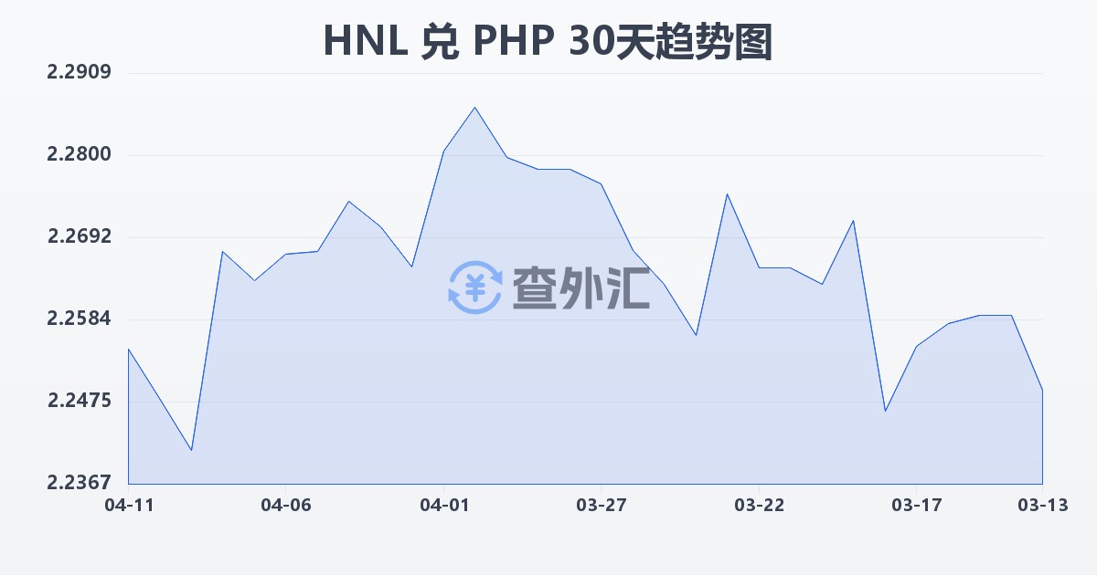 洪都拉斯伦皮拉兑菲律宾比索(HNL/PHP)近30天汇率走势图