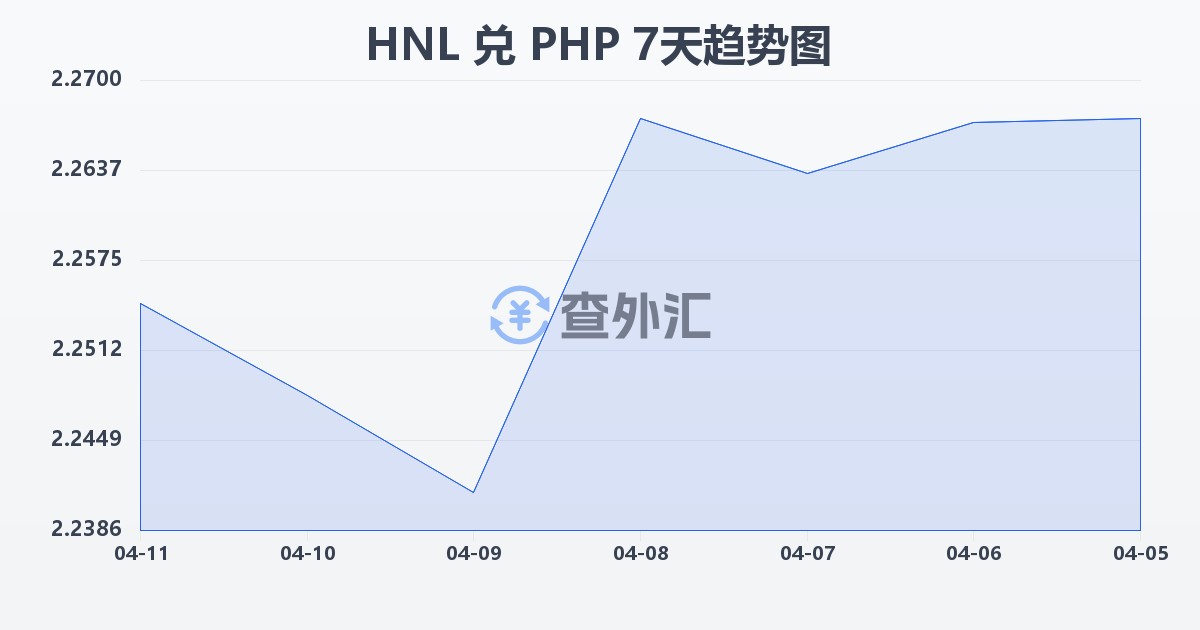 洪都拉斯伦皮拉兑菲律宾比索(HNL/PHP)近7天汇率走势图